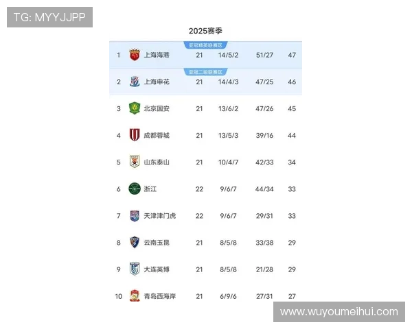 杭州足球队在总决赛积分榜上以64分稳居第一名展现强劲实力 杭州足球队在总决赛积分榜上以64分稳居第一名展现强劲实力